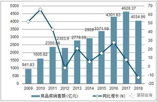 2018年河北省房地產市場全景分析 開發投資、銷售面積與銷售額深度解讀
